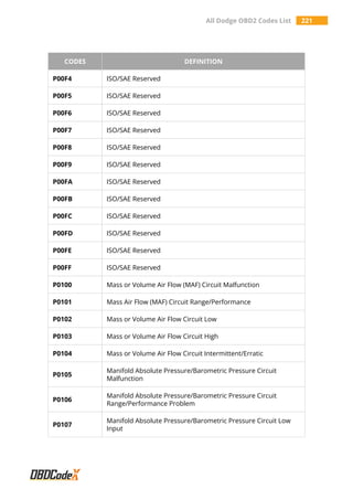 All Dodge OBD2 Codes List 221
CODES DEFINITION
P00F4 ISO/SAE Reserved
P00F5 ISO/SAE Reserved
P00F6 ISO/SAE Reserved
P00F7 ISO/SAE Reserved
P00F8 ISO/SAE Reserved
P00F9 ISO/SAE Reserved
P00FA ISO/SAE Reserved
P00FB ISO/SAE Reserved
P00FC ISO/SAE Reserved
P00FD ISO/SAE Reserved
P00FE ISO/SAE Reserved
P00FF ISO/SAE Reserved
P0100 Mass or Volume Air Flow (MAF) Circuit Malfunction
P0101 Mass Air Flow (MAF) Circuit Range/Performance
P0102 Mass or Volume Air Flow Circuit Low
P0103 Mass or Volume Air Flow Circuit High
P0104 Mass or Volume Air Flow Circuit Intermittent/Erratic
P0105
Manifold Absolute Pressure/Barometric Pressure Circuit
Malfunction
P0106
Manifold Absolute Pressure/Barometric Pressure Circuit
Range/Performance Problem
P0107
Manifold Absolute Pressure/Barometric Pressure Circuit Low
Input
 