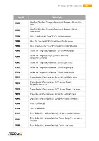All Dodge OBD2 Codes List 222
CODES DEFINITION
P0108
Manifold Absolute Pressure/Barometric Pressure Circuit High
Input
P0109
Manifold Absolute Pressure/Barometric Pressure Circuit
Intermittent
P010A Mass or Volume Air Flow "B" Circuit Malfunction
P010B Mass Air Flow (MAF) "B" Circuit Range/Performance
P010E Mass or Volume Air Flow "B" Circuit Intermittent/Erratic
P0110 Intake Air Temperature Sensor 1 Circuit Malfunction
P0111
Intake Air Temperature (IAT) Sensor 1 Circuit
Range/Performance
P0112 Intake Air Temperature Sensor 1 Circuit Low Input
P0113 Intake Air Temperature Sensor 1 Circuit High Input
P0114 Intake Air Temperature Sensor 1 Circuit Intermittent
P0115 Engine Coolant Temperature Sensor Circuit Malfunction
P0116
Engine Coolant Temperature (ECT) Sensor Circuit
Range/Performance
P0117 Engine Coolant Temperature (ECT) Sensor Circuit Low Input
P0118 Engine Coolant Temperature Sensor Circuit High Input
P0119 Engine Coolant Temperature Sensor Circuit Intermittent
P011E ISO/SAE Reserved
P011F ISO/SAE Reserved
P0120 Throttle Position Sensor/Switch (TPS) A Circuit Malfunction
P0121
Throttle Position Sensor/Switch A Circuit Range/Performance
Problem
P0122 Throttle Position Sensor/Switch A Circuit Low Input
 
