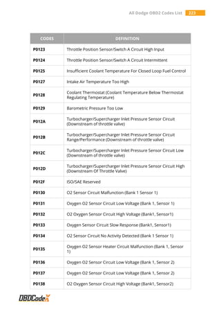 All Dodge OBD2 Codes List 223
CODES DEFINITION
P0123 Throttle Position Sensor/Switch A Circuit High Input
P0124 Throttle Position Sensor/Switch A Circuit Intermittent
P0125 Insufficient Coolant Temperature For Closed Loop Fuel Control
P0127 Intake Air Temperature Too High
P0128
Coolant Thermostat (Coolant Temperature Below Thermostat
Regulating Temperature)
P0129 Barometric Pressure Too Low
P012A
Turbocharger/Supercharger Inlet Pressure Sensor Circuit
(Downstream of throttle valve)
P012B
Turbocharger/Supercharger Inlet Pressure Sensor Circuit
Range/Performance (Downstream of throttle valve)
P012C
Turbocharger/Supercharger Inlet Pressure Sensor Circuit Low
(Downstream of throttle valve)
P012D
Turbocharger/Supercharger Inlet Pressure Sensor Circuit High
(Downstream Of Throttle Valve)
P012F ISO/SAE Reserved
P0130 O2 Sensor Circuit Malfunction (Bank 1 Sensor 1)
P0131 Oxygen O2 Sensor Circuit Low Voltage (Bank 1, Sensor 1)
P0132 O2 Oxygen Sensor Circuit High Voltage (Bank1, Sensor1)
P0133 Oxygen Sensor Circuit Slow Response (Bank1, Sensor1)
P0134 O2 Sensor Circuit No Activity Detected (Bank 1 Sensor 1)
P0135
Oxygen O2 Sensor Heater Circuit Malfunction (Bank 1, Sensor
1)
P0136 Oxygen O2 Sensor Circuit Low Voltage (Bank 1, Sensor 2)
P0137 Oxygen O2 Sensor Circuit Low Voltage (Bank 1, Sensor 2)
P0138 O2 Oxygen Sensor Circuit High Voltage (Bank1, Sensor2)
 