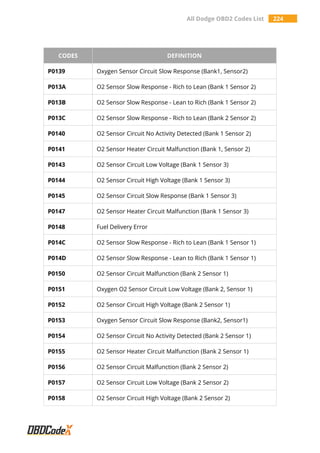 All Dodge OBD2 Codes List 224
CODES DEFINITION
P0139 Oxygen Sensor Circuit Slow Response (Bank1, Sensor2)
P013A O2 Sensor Slow Response - Rich to Lean (Bank 1 Sensor 2)
P013B O2 Sensor Slow Response - Lean to Rich (Bank 1 Sensor 2)
P013C O2 Sensor Slow Response - Rich to Lean (Bank 2 Sensor 2)
P0140 O2 Sensor Circuit No Activity Detected (Bank 1 Sensor 2)
P0141 O2 Sensor Heater Circuit Malfunction (Bank 1, Sensor 2)
P0143 O2 Sensor Circuit Low Voltage (Bank 1 Sensor 3)
P0144 O2 Sensor Circuit High Voltage (Bank 1 Sensor 3)
P0145 O2 Sensor Circuit Slow Response (Bank 1 Sensor 3)
P0147 O2 Sensor Heater Circuit Malfunction (Bank 1 Sensor 3)
P0148 Fuel Delivery Error
P014C O2 Sensor Slow Response - Rich to Lean (Bank 1 Sensor 1)
P014D O2 Sensor Slow Response - Lean to Rich (Bank 1 Sensor 1)
P0150 O2 Sensor Circuit Malfunction (Bank 2 Sensor 1)
P0151 Oxygen O2 Sensor Circuit Low Voltage (Bank 2, Sensor 1)
P0152 O2 Sensor Circuit High Voltage (Bank 2 Sensor 1)
P0153 Oxygen Sensor Circuit Slow Response (Bank2, Sensor1)
P0154 O2 Sensor Circuit No Activity Detected (Bank 2 Sensor 1)
P0155 O2 Sensor Heater Circuit Malfunction (Bank 2 Sensor 1)
P0156 O2 Sensor Circuit Malfunction (Bank 2 Sensor 2)
P0157 O2 Sensor Circuit Low Voltage (Bank 2 Sensor 2)
P0158 O2 Sensor Circuit High Voltage (Bank 2 Sensor 2)
 