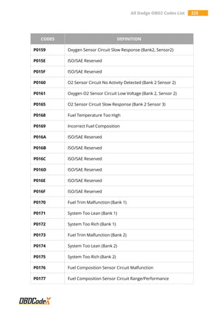 All Dodge OBD2 Codes List 225
CODES DEFINITION
P0159 Oxygen Sensor Circuit Slow Response (Bank2, Sensor2)
P015E ISO/SAE Reserved
P015F ISO/SAE Reserved
P0160 O2 Sensor Circuit No Activity Detected (Bank 2 Sensor 2)
P0161 Oxygen O2 Sensor Circuit Low Voltage (Bank 2, Sensor 2)
P0165 O2 Sensor Circuit Slow Response (Bank 2 Sensor 3)
P0168 Fuel Temperature Too High
P0169 Incorrect Fuel Composition
P016A ISO/SAE Reserved
P016B ISO/SAE Reserved
P016C ISO/SAE Reserved
P016D ISO/SAE Reserved
P016E ISO/SAE Reserved
P016F ISO/SAE Reserved
P0170 Fuel Trim Malfunction (Bank 1)
P0171 System Too Lean (Bank 1)
P0172 System Too Rich (Bank 1)
P0173 Fuel Trim Malfunction (Bank 2)
P0174 System Too Lean (Bank 2)
P0175 System Too Rich (Bank 2)
P0176 Fuel Composition Sensor Circuit Malfunction
P0177 Fuel Composition Sensor Circuit Range/Performance
 