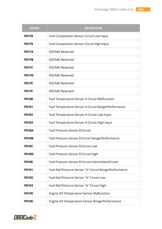 All Dodge OBD2 Codes List 226
CODES DEFINITION
P0178 Fuel Composition Sensor Circuit Low Input
P0179 Fuel Composition Sensor Circuit High Input
P017A ISO/SAE Reserved
P017B ISO/SAE Reserved
P017C ISO/SAE Reserved
P017D ISO/SAE Reserved
P017E ISO/SAE Reserved
P017F ISO/SAE Reserved
P0180 Fuel Temperature Sensor A Circuit Malfunction
P0181 Fuel Temperature Sensor A Circuit Range/Performance
P0182 Fuel Temperature Sensor A Circuit Low Input
P0183 Fuel Temperature Sensor A Circuit High Input
P018A Fuel Pressure Sensor B Circuit
P018B Fuel Pressure Sensor B Circuit Range/Performance
P018C Fuel Pressure Sensor B Circuit Low
P018D Fuel Pressure Sensor B Circuit High
P018E Fuel Pressure Sensor B Circuit Intermittent/Erratic
P0191 Fuel Rail Pressure Sensor "A" Circuit Range/Performance
P0192 Fuel Rail Pressure Sensor "A" Circuit Low
P0193 Fuel Rail Pressure Sensor "A" Circuit High
P0195 Engine Oil Temperature Sensor Malfunction
P0196 Engine Oil Temperature Sensor Range/Performance
 