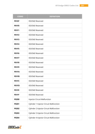 All Dodge OBD2 Codes List 231
CODES DEFINITION
P01EF ISO/SAE Reserved
P01F0 ISO/SAE Reserved
P01F1 ISO/SAE Reserved
P01F2 ISO/SAE Reserved
P01F3 ISO/SAE Reserved
P01F4 ISO/SAE Reserved
P01F5 ISO/SAE Reserved
P01F6 ISO/SAE Reserved
P01F7 ISO/SAE Reserved
P01F8 ISO/SAE Reserved
P01F9 ISO/SAE Reserved
P01FA ISO/SAE Reserved
P01FB ISO/SAE Reserved
P01FC ISO/SAE Reserved
P01FD ISO/SAE Reserved
P01FE ISO/SAE Reserved
P01FF ISO/SAE Reserved
P0200 Injector Circuit Malfunction
P0201 Cylinder 1 Injector Circuit Malfunction
P0202 Cylinder 2 Injector Circuit Malfunction
P0203 Cylinder 3 Injector Circuit Malfunction
P0204 Cylinder 4 Injector Circuit Malfunction
 