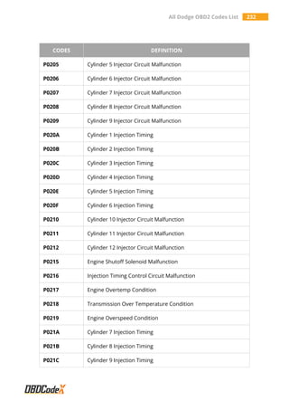 All Dodge OBD2 Codes List 232
CODES DEFINITION
P0205 Cylinder 5 Injector Circuit Malfunction
P0206 Cylinder 6 Injector Circuit Malfunction
P0207 Cylinder 7 Injector Circuit Malfunction
P0208 Cylinder 8 Injector Circuit Malfunction
P0209 Cylinder 9 Injector Circuit Malfunction
P020A Cylinder 1 Injection Timing
P020B Cylinder 2 Injection Timing
P020C Cylinder 3 Injection Timing
P020D Cylinder 4 Injection Timing
P020E Cylinder 5 Injection Timing
P020F Cylinder 6 Injection Timing
P0210 Cylinder 10 Injector Circuit Malfunction
P0211 Cylinder 11 Injector Circuit Malfunction
P0212 Cylinder 12 Injector Circuit Malfunction
P0215 Engine Shutoff Solenoid Malfunction
P0216 Injection Timing Control Circuit Malfunction
P0217 Engine Overtemp Condition
P0218 Transmission Over Temperature Condition
P0219 Engine Overspeed Condition
P021A Cylinder 7 Injection Timing
P021B Cylinder 8 Injection Timing
P021C Cylinder 9 Injection Timing
 
