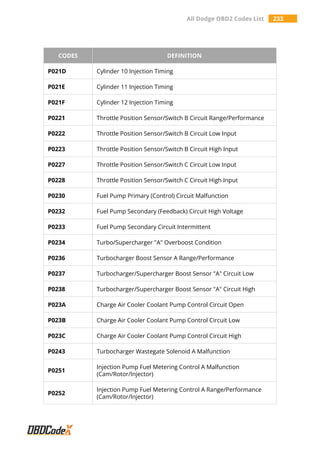 All Dodge OBD2 Codes List 233
CODES DEFINITION
P021D Cylinder 10 Injection Timing
P021E Cylinder 11 Injection Timing
P021F Cylinder 12 Injection Timing
P0221 Throttle Position Sensor/Switch B Circuit Range/Performance
P0222 Throttle Position Sensor/Switch B Circuit Low Input
P0223 Throttle Position Sensor/Switch B Circuit High Input
P0227 Throttle Position Sensor/Switch C Circuit Low Input
P0228 Throttle Position Sensor/Switch C Circuit High Input
P0230 Fuel Pump Primary (Control) Circuit Malfunction
P0232 Fuel Pump Secondary (Feedback) Circuit High Voltage
P0233 Fuel Pump Secondary Circuit Intermittent
P0234 Turbo/Supercharger "A" Overboost Condition
P0236 Turbocharger Boost Sensor A Range/Performance
P0237 Turbocharger/Supercharger Boost Sensor "A" Circuit Low
P0238 Turbocharger/Supercharger Boost Sensor "A" Circuit High
P023A Charge Air Cooler Coolant Pump Control Circuit Open
P023B Charge Air Cooler Coolant Pump Control Circuit Low
P023C Charge Air Cooler Coolant Pump Control Circuit High
P0243 Turbocharger Wastegate Solenoid A Malfunction
P0251
Injection Pump Fuel Metering Control A Malfunction
(Cam/Rotor/Injector)
P0252
Injection Pump Fuel Metering Control A Range/Performance
(Cam/Rotor/Injector)
 