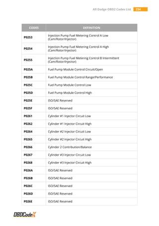 All Dodge OBD2 Codes List 234
CODES DEFINITION
P0253
Injection Pump Fuel Metering Control A Low
(Cam/Rotor/Injector)
P0254
Injection Pump Fuel Metering Control A High
(Cam/Rotor/Injector)
P0255
Injection Pump Fuel Metering Control B Intermittent
(Cam/Rotor/Injector)
P025A Fuel Pump Module Control Circuit/Open
P025B Fuel Pump Module Control Range/Performance
P025C Fuel Pump Module Control Low
P025D Fuel Pump Module Control High
P025E ISO/SAE Reserved
P025F ISO/SAE Reserved
P0261 Cylinder #1 Injector Circuit Low
P0262 Cylinder #1 Injector Circuit High
P0264 Cylinder #2 Injector Circuit Low
P0265 Cylinder #2 Injector Circuit High
P0266 Cylinder 2 Contribution/Balance
P0267 Cylinder #3 Injector Circuit Low
P0268 Cylinder #3 Injector Circuit High
P026A ISO/SAE Reserved
P026B ISO/SAE Reserved
P026C ISO/SAE Reserved
P026D ISO/SAE Reserved
P026E ISO/SAE Reserved
 