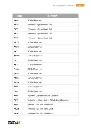 All Dodge OBD2 Codes List 235
CODES DEFINITION
P026F ISO/SAE Reserved
P0270 Cylinder #4 Injector Circuit Low
P0271 Cylinder #4 Injector Circuit High
P0273 Cylinder #5 Injector Circuit Low
P0274 Cylinder #5 Injector Circuit High
P027A ISO/SAE Reserved
P027B ISO/SAE Reserved
P027C ISO/SAE Reserved
P027D ISO/SAE Reserved
P027E ISO/SAE Reserved
P027F ISO/SAE Reserved
P028A ISO/SAE Reserved
P028B ISO/SAE Reserved
P028C ISO/SAE Reserved
P028D ISO/SAE Reserved
P028E ISO/SAE Reserved
P028F ISO/SAE Reserved
P0298 Engine Oil Over Temperature Condition
P0299 Turbocharger/Supercharger A Underboost Condition
P029E Cylinder 2 Fuel Trim at Max Limit
P02AB Cylinder 5 Fuel Trim at Min Limit
P02AE Cylinder 6 Fuel Trim at Max Limit
 