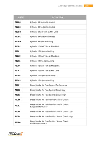 All Dodge OBD2 Codes List 236
CODES DEFINITION
P02B0 Cylinder 6 Injector Restricted
P02B8 Cylinder 8 Injector Restricted
P02BB Cylinder 9 Fuel Trim at Min Limit
P02BC Cylinder 9 Injector Restricted
P02BD Cylinder 9 Injector Leaking
P02BE Cylinder 10 Fuel Trim at Max Limit
P02C1 Cylinder 10 Injector Leaking
P02C2 Cylinder 11 Fuel Trim at Max Limit
P02C5 Cylinder 11 Injector Leaking
P02C6 Cylinder 12 Fuel Trim at Max Limit
P02C7 Cylinder 12 Fuel Trim at Min Limit
P02C8 Cylinder 12 Injector Restricted
P02C9 Cylinder 12 Injector Leaking
P02E1 Diesel Intake Air Flow Control Performance
P02E2 Diesel Intake Air Flow Control Circuit Low
P02E3 Diesel Intake Air Flow Control Circuit High
P02E6 Diesel Intake Air Flow Position Sensor Circuit
P02E7
Diesel Intake Air Flow Position Sensor Circuit
Range/Performance
P02E8 Diesel Intake Air Flow Position Sensor Circuit Low
P02E9 Diesel Intake Air Flow Position Sensor Circuit High
P02EA
Diesel Intake Air Flow Position Sensor Circuit
Intermittent/Erratic
 
