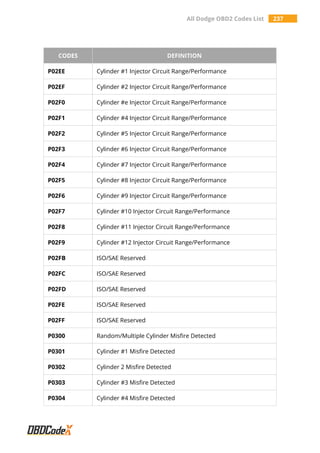 All Dodge OBD2 Codes List 237
CODES DEFINITION
P02EE Cylinder #1 Injector Circuit Range/Performance
P02EF Cylinder #2 Injector Circuit Range/Performance
P02F0 Cylinder #e Injector Circuit Range/Performance
P02F1 Cylinder #4 Injector Circuit Range/Performance
P02F2 Cylinder #5 Injector Circuit Range/Performance
P02F3 Cylinder #6 Injector Circuit Range/Performance
P02F4 Cylinder #7 Injector Circuit Range/Performance
P02F5 Cylinder #8 Injector Circuit Range/Performance
P02F6 Cylinder #9 Injector Circuit Range/Performance
P02F7 Cylinder #10 Injector Circuit Range/Performance
P02F8 Cylinder #11 Injector Circuit Range/Performance
P02F9 Cylinder #12 Injector Circuit Range/Performance
P02FB ISO/SAE Reserved
P02FC ISO/SAE Reserved
P02FD ISO/SAE Reserved
P02FE ISO/SAE Reserved
P02FF ISO/SAE Reserved
P0300 Random/Multiple Cylinder Misfire Detected
P0301 Cylinder #1 Misfire Detected
P0302 Cylinder 2 Misfire Detected
P0303 Cylinder #3 Misfire Detected
P0304 Cylinder #4 Misfire Detected
 