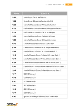 All Dodge OBD2 Codes List 239
CODES DEFINITION
P0325 Knock Sensor Circuit Malfunction
P0330 Knock Sensor 2 Circuit Malfunction (Bank 2)
P0335 Crankshaft Position Sensor A Circuit Malfunction
P0336 Crankshaft Position Sensor A Circuit Range/Performance
P0337 Crankshaft Position Sensor Circuit A Low Input
P0338 Crankshaft Position Sensor A Circuit High Input
P0339 Crankshaft Position Sensor B Circuit Intermittent
P0340 Camshaft Position Sensor Circuit Malfunction
P0341 Camshaft Position Sensor Circuit Range/Performance
P0342 Camshaft Position Sensor "A" Circuit Low (Bank 1)
P0343 Camshaft Position Sensor A Circuit High Input (Bank 1)
P0344 Camshaft Position Sensor A Circuit Intermittent (Bank 1)
P0345 Camshaft Position Sensor A Circuit Malfunction (Bank 2)
P0346 Camshaft Position Sensor A Circuit Range/Performance Bank 2
P0349 Camshaft Position Sensor A Circuit Intermittent (Bank 2)
P034A ISO/SAE Reserved
P034B ISO/SAE Reserved
P034C ISO/SAE Reserved
P034D ISO/SAE Reserved
P034E ISO/SAE Reserved
P034F ISO/SAE Reserved
P0350 Ignition Coil Primary/Secondary Circuit Malfunction
 