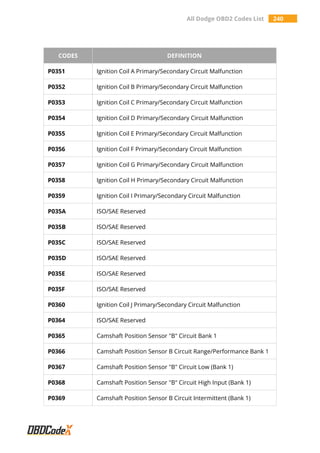 All Dodge OBD2 Codes List 240
CODES DEFINITION
P0351 Ignition Coil A Primary/Secondary Circuit Malfunction
P0352 Ignition Coil B Primary/Secondary Circuit Malfunction
P0353 Ignition Coil C Primary/Secondary Circuit Malfunction
P0354 Ignition Coil D Primary/Secondary Circuit Malfunction
P0355 Ignition Coil E Primary/Secondary Circuit Malfunction
P0356 Ignition Coil F Primary/Secondary Circuit Malfunction
P0357 Ignition Coil G Primary/Secondary Circuit Malfunction
P0358 Ignition Coil H Primary/Secondary Circuit Malfunction
P0359 Ignition Coil I Primary/Secondary Circuit Malfunction
P035A ISO/SAE Reserved
P035B ISO/SAE Reserved
P035C ISO/SAE Reserved
P035D ISO/SAE Reserved
P035E ISO/SAE Reserved
P035F ISO/SAE Reserved
P0360 Ignition Coil J Primary/Secondary Circuit Malfunction
P0364 ISO/SAE Reserved
P0365 Camshaft Position Sensor "B" Circuit Bank 1
P0366 Camshaft Position Sensor B Circuit Range/Performance Bank 1
P0367 Camshaft Position Sensor "B" Circuit Low (Bank 1)
P0368 Camshaft Position Sensor "B" Circuit High Input (Bank 1)
P0369 Camshaft Position Sensor B Circuit Intermittent (Bank 1)
 