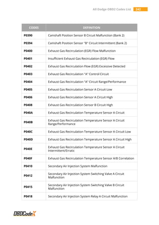 All Dodge OBD2 Codes List 242
CODES DEFINITION
P0390 Camshaft Position Sensor B Circuit Malfunction (Bank 2)
P0394 Camshaft Position Sensor "B" Circuit Intermittent (Bank 2)
P0400 Exhaust Gas Recirculation (EGR) Flow Malfunction
P0401 Insufficient Exhaust Gas Recirculation (EGR) Flow
P0402 Exhaust Gas Recirculation Flow (EGR) Excessive Detected
P0403 Exhaust Gas Recirculation "A" Control Circuit
P0404 Exhaust Gas Recirculation "A" Circuit Range/Performance
P0405 Exhaust Gas Recirculation Sensor A Circuit Low
P0406 Exhaust Gas Recirculation Sensor A Circuit High
P0408 Exhaust Gas Recirculation Sensor B Circuit High
P040A Exhaust Gas Recirculation Temperature Sensor A Circuit
P040B
Exhaust Gas Recirculation Temperature Sensor A Circuit
Range/Performance
P040C Exhaust Gas Recirculation Temperature Sensor A Circuit Low
P040D Exhaust Gas Recirculation Temperature Sensor A Circuit High
P040E
Exhaust Gas Recirculation Temperature Sensor A Circuit
Intermittent/Erratic
P040F Exhaust Gas Recirculation Temperature Sensor A/B Correlation
P0410 Secondary Air Injection System Malfunction
P0412
Secondary Air Injection System Switching Valve A Circuit
Malfunction
P0415
Secondary Air Injection System Switching Valve B Circuit
Malfunction
P0418 Secondary Air Injection System Relay A Circuit Malfunction
 