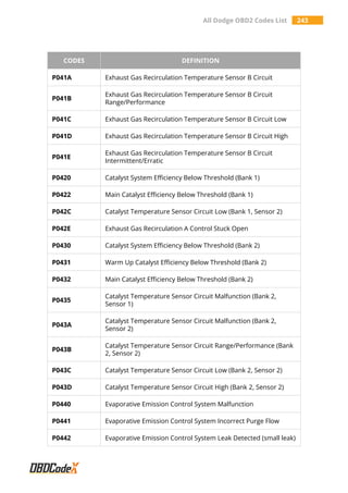 All Dodge OBD2 Codes List 243
CODES DEFINITION
P041A Exhaust Gas Recirculation Temperature Sensor B Circuit
P041B
Exhaust Gas Recirculation Temperature Sensor B Circuit
Range/Performance
P041C Exhaust Gas Recirculation Temperature Sensor B Circuit Low
P041D Exhaust Gas Recirculation Temperature Sensor B Circuit High
P041E
Exhaust Gas Recirculation Temperature Sensor B Circuit
Intermittent/Erratic
P0420 Catalyst System Efficiency Below Threshold (Bank 1)
P0422 Main Catalyst Efficiency Below Threshold (Bank 1)
P042C Catalyst Temperature Sensor Circuit Low (Bank 1, Sensor 2)
P042E Exhaust Gas Recirculation A Control Stuck Open
P0430 Catalyst System Efficiency Below Threshold (Bank 2)
P0431 Warm Up Catalyst Efficiency Below Threshold (Bank 2)
P0432 Main Catalyst Efficiency Below Threshold (Bank 2)
P0435
Catalyst Temperature Sensor Circuit Malfunction (Bank 2,
Sensor 1)
P043A
Catalyst Temperature Sensor Circuit Malfunction (Bank 2,
Sensor 2)
P043B
Catalyst Temperature Sensor Circuit Range/Performance (Bank
2, Sensor 2)
P043C Catalyst Temperature Sensor Circuit Low (Bank 2, Sensor 2)
P043D Catalyst Temperature Sensor Circuit High (Bank 2, Sensor 2)
P0440 Evaporative Emission Control System Malfunction
P0441 Evaporative Emission Control System Incorrect Purge Flow
P0442 Evaporative Emission Control System Leak Detected (small leak)
 