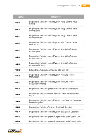All Dodge OBD2 Codes List 244
CODES DEFINITION
P0443
Evaporative Emission Control System Purge Control Valve
Circuit
P0444
Evaporative Emission Control System Purge Control Valve
Circuit Open
P0445
Evaporative Emission Control System Purge Control Valve
Circuit Shorted
P0446
Evaporative Emission Control System Vent Control Circuit
Malfunction
P0447
Evaporative Emission Control System Vent Valve/Solenoid
Circuit Open
P0448
Evaporative Emission Control System Vent Valve/Solenoid
Circuit Shorted
P0449
Evaporative Emission Control System Vent Valve/Solenoid
Circuit Malfunction
P044D Exhaust Gas Recirculation Sensor C Circuit High
P0450
Evaporative Emission Control System Pressure Sensor
Malfunction
P0451
Evaporative Emission Control System Pressure Sensor
Range/Performance
P0452 Evaporative Emission System Pressure Sensor/Switch Low
P0453
Evaporative Emissions Control System Pressure Sensor High
Input
P0455
Evaporative Emission Control System Leak Detected (no purge
flow or large leak)
P0456 Evaporative Emissions System - Small leak detected
P0457 Evaporative Emission Control System (EVAP) Leak Detected
P0458 Evaporative Emission System Purge Control Valve Circuit Low
P0459 Evaporative Emission System Purge Control Valve Circuit High
 