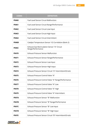 All Dodge OBD2 Codes List 245
CODES DEFINITION
P0460 Fuel Level Sensor Circuit Malfunction
P0461 Fuel Level Sensor Circuit Range/Performance
P0462 Fuel Level Sensor Circuit Low Input
P0463 Fuel Level Sensor Circuit High Input
P0464 Fuel Level Sensor Circuit Intermittent
P046B Catalyst Temperature Sensor 1/2 Correlation (Bank 2)
P046C
Exhaust Gas Recirculation Sensor "A" Circuit
Range/Performance
P0470 Exhaust Pressure Sensor Malfunction
P0471 Exhaust Pressure Sensor Range/Performance
P0472 Exhaust Pressure Sensor Low Input
P0473 Exhaust Pressure Sensor High Input
P0474 Exhaust Pressure Sensor Circuit "A" Intermittent/Erratic
P0475 Exhaust Pressure Control Valve "A"
P0476 Exhaust Pressure Control Valve "A" Range/Performance
P0477 Exhaust Pressure Control Valve "A" Low
P0478 Exhaust Pressure Control Valve "A" High
P0479 Exhaust Pressure Control Valve "A" Intermittent
P047A Exhaust Pressure Sensor "B" Malfunction
P047B Exhaust Pressure Sensor "B" Range/Performance
P047C Exhaust Pressure Sensor "B" Low Input
P047D Exhaust Pressure Sensor "B" High Input
P047E Exhaust Pressure Sensor Circuit "B" Intermittent/Erratic
 
