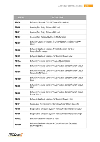 All Dodge OBD2 Codes List 246
CODES DEFINITION
P047F Exhaust Pressure Control Valve A Stuck Open
P0480 Cooling Fan Relay 1 Control Circuit
P0481 Cooling Fan Relay 2 Control Circuit
P0483 Cooling Fan Rationality Check Malfunction
P0487
Exhaust Gas Recirculation (EGR) Throttle Control Circuit "A"
Open
P0488
Exhaust Gas Recirculation Throttle Position Control
Range/Performance
P0489 Exhaust Gas Recirculation "A" Control Circuit Low
P048A Exhaust Pressure Control Valve A Stuck Closed
P048B Exhaust Pressure Control Valve Position Sensor/Switch Circuit
P048C
Exhaust Pressure Control Valve Position Sensor/Switch Circuit
Range/Performance
P048D
Exhaust Pressure Control Valve Position Sensor/Switch Circuit
Low
P048E
Exhaust Pressure Control Valve Position Sensor/Switch Circuit
High
P048F
Exhaust Pressure Control Valve Position Sensor/Switch Circuit
Intermittent
P0490 Exhaust Gas Recirculation "A" Control Circuit High
P0491 Secondary Air Injection System Insufficient Flow (Bank 1)
P0498 Evaporative Emission System Vent Valve Control Circuit Low
P0499 Evaporative Emission System Vent Valve Control Circuit High
P049A Exhaust Gas Recirculation B Flow
P049D
Exhaust Gas Recirculation A Control Position Exceeded
Learning Limit
 