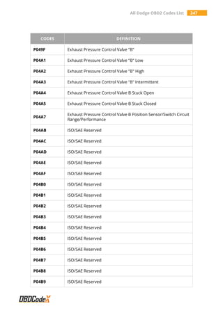 All Dodge OBD2 Codes List 247
CODES DEFINITION
P049F Exhaust Pressure Control Valve "B"
P04A1 Exhaust Pressure Control Valve "B" Low
P04A2 Exhaust Pressure Control Valve "B" High
P04A3 Exhaust Pressure Control Valve "B" Intermittent
P04A4 Exhaust Pressure Control Valve B Stuck Open
P04A5 Exhaust Pressure Control Valve B Stuck Closed
P04A7
Exhaust Pressure Control Valve B Position Sensor/Switch Circuit
Range/Performance
P04AB ISO/SAE Reserved
P04AC ISO/SAE Reserved
P04AD ISO/SAE Reserved
P04AE ISO/SAE Reserved
P04AF ISO/SAE Reserved
P04B0 ISO/SAE Reserved
P04B1 ISO/SAE Reserved
P04B2 ISO/SAE Reserved
P04B3 ISO/SAE Reserved
P04B4 ISO/SAE Reserved
P04B5 ISO/SAE Reserved
P04B6 ISO/SAE Reserved
P04B7 ISO/SAE Reserved
P04B8 ISO/SAE Reserved
P04B9 ISO/SAE Reserved
 