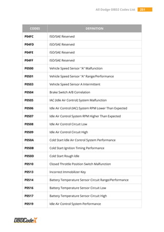 All Dodge OBD2 Codes List 251
CODES DEFINITION
P04FC ISO/SAE Reserved
P04FD ISO/SAE Reserved
P04FE ISO/SAE Reserved
P04FF ISO/SAE Reserved
P0500 Vehicle Speed Sensor "A" Malfunction
P0501 Vehicle Speed Sensor "A" Range/Performance
P0503 Vehicle Speed Sensor A Intermittent
P0504 Brake Switch A/B Correlation
P0505 IAC (Idle Air Control) System Malfunction
P0506 Idle Air Control (IAC) System RPM Lower Than Expected
P0507 Idle Air Control System RPM Higher Than Expected
P0508 Idle Air Control Circuit Low
P0509 Idle Air Control Circuit High
P050A Cold Start Idle Air Control System Performance
P050B Cold Start Ignition Timing Performance
P050D Cold Start Rough Idle
P0510 Closed Throttle Position Switch Malfunction
P0513 Incorrect Immobilizer Key
P0514 Battery Temperature Sensor Circuit Range/Performance
P0516 Battery Temperature Sensor Circuit Low
P0517 Battery Temperature Sensor Circuit High
P0519 Idle Air Control System Performance
 