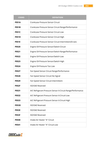 All Dodge OBD2 Codes List 252
CODES DEFINITION
P051A Crankcase Pressure Sensor Circuit
P051B Crankcase Pressure Sensor Circuit Range/Performance
P051C Crankcase Pressure Sensor Circuit Low
P051D Crankcase Pressure Sensor Circuit High
P051E Crankcase Pressure Sensor Circuit Intermittent/Erratic
P0520 Engine Oil Pressure Sensor/Switch Circuit
P0521 Engine Oil Pressure Sensor/Switch Range/Performance
P0522 Engine Oil Pressure Sensor/Switch Low
P0523 Engine Oil Pressure Sensor/Switch High
P0524 Engine Oil Pressure Too Low
P0527 Fan Speed Sensor Circuit Range/Performance
P0528 Fan Speed Sensor Circuit No Signal
P0529 Fan Speed Sensor Circuit Intermittent
P052F ISO/SAE Reserved
P0531 A/C Refrigerant Pressure Sensor A Circuit Range/Performance
P0532 A/C Refrigerant Pressure Sensor A Circuit Low
P0533 A/C Refrigerant Pressure Sensor A Circuit High
P053D ISO/SAE Reserved
P053E ISO/SAE Reserved
P053F ISO/SAE Reserved
P0540 Intake Air Heater "A" Circuit
P0541 Intake Air Heater "A" Circuit Low
 