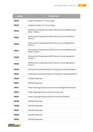All Dodge OBD2 Codes List 253
CODES DEFINITION
P0542 Intake Air Heater "A" Circuit High
P0543 Intake Air Heater "A" Circuit Open
P0544
Exhaust Gas Temperature (EGT) Sensor Circuit (Malfunction)
Bank 1 Sensor 1
P0545
Exhaust Gas Temperature (EGT) Sensor Circuit Low Bank 1
Sensor 1
P0546
Exhaust Gas Temperature (EGT) Sensor Circuit High Bank 1
Sensor 1
P0547
Exhaust Gas Temperature (EGT) Sensor Circuit (Malfunction)
Bank 2 Sensor 1
P0548
Exhaust Gas Temperature (EGT) Sensor Circuit Low Bank 2
Sensor 1
P0549
Exhaust Gas Temperature (EGT) Sensor Circuit High Bank 2
Sensor 1
P054A Cold Start B Camshaft Position Timing Over-Advanced Bank 1
P054C Cold Start B Camshaft Position Timing Over-Advanced Bank 2
P054E ISO/SAE Reserved
P054F ISO/SAE Reserved
P0551 Power Steering Pressure Sensor Circuit Range/Performance
P0552 Power Steering Pressure Sensor Circuit Low
P0554 Power Steering Pressure Sensor Circuit Intermittent
P055A ISO/SAE Reserved
P055B ISO/SAE Reserved
P055C ISO/SAE Reserved
P055D ISO/SAE Reserved
P055E ISO/SAE Reserved
 