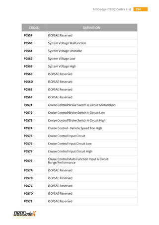 All Dodge OBD2 Codes List 254
CODES DEFINITION
P055F ISO/SAE Reserved
P0560 System Voltage Malfunction
P0561 System Voltage Unstable
P0562 System Voltage Low
P0563 System Voltage High
P056C ISO/SAE Reserved
P056D ISO/SAE Reserved
P056E ISO/SAE Reserved
P056F ISO/SAE Reserved
P0571 Cruise Control/Brake Switch A Circuit Malfunction
P0572 Cruise Control/Brake Switch A Circuit Low
P0573 Cruise Control/Brake Switch A Circuit High
P0574 Cruise Control - Vehicle Speed Too High
P0575 Cruise Control Input Circuit
P0576 Cruise Control Input Circuit Low
P0577 Cruise Control Input Circuit High
P0579
Cruise Control Multi-Function Input A Circuit
Range/Performance
P057A ISO/SAE Reserved
P057B ISO/SAE Reserved
P057C ISO/SAE Reserved
P057D ISO/SAE Reserved
P057E ISO/SAE Reserved
 