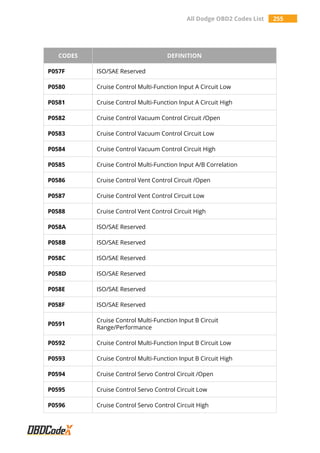 All Dodge OBD2 Codes List 255
CODES DEFINITION
P057F ISO/SAE Reserved
P0580 Cruise Control Multi-Function Input A Circuit Low
P0581 Cruise Control Multi-Function Input A Circuit High
P0582 Cruise Control Vacuum Control Circuit /Open
P0583 Cruise Control Vacuum Control Circuit Low
P0584 Cruise Control Vacuum Control Circuit High
P0585 Cruise Control Multi-Function Input A/B Correlation
P0586 Cruise Control Vent Control Circuit /Open
P0587 Cruise Control Vent Control Circuit Low
P0588 Cruise Control Vent Control Circuit High
P058A ISO/SAE Reserved
P058B ISO/SAE Reserved
P058C ISO/SAE Reserved
P058D ISO/SAE Reserved
P058E ISO/SAE Reserved
P058F ISO/SAE Reserved
P0591
Cruise Control Multi-Function Input B Circuit
Range/Performance
P0592 Cruise Control Multi-Function Input B Circuit Low
P0593 Cruise Control Multi-Function Input B Circuit High
P0594 Cruise Control Servo Control Circuit /Open
P0595 Cruise Control Servo Control Circuit Low
P0596 Cruise Control Servo Control Circuit High
 