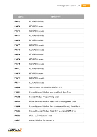 All Dodge OBD2 Codes List 260
CODES DEFINITION
P05F2 ISO/SAE Reserved
P05F3 ISO/SAE Reserved
P05F4 ISO/SAE Reserved
P05F5 ISO/SAE Reserved
P05F6 ISO/SAE Reserved
P05F7 ISO/SAE Reserved
P05F8 ISO/SAE Reserved
P05F9 ISO/SAE Reserved
P05FA ISO/SAE Reserved
P05FB ISO/SAE Reserved
P05FC ISO/SAE Reserved
P05FD ISO/SAE Reserved
P05FE ISO/SAE Reserved
P05FF ISO/SAE Reserved
P0600 Serial Communication Link Malfunction
P0601 Internal Control Module Memory Check Sum Error
P0602 Control Module Programming Error
P0603 Internal Control Module Keep Alive Memory (KAM) Error
P0604 Internal Control Module Random Access Memory (RAM) Error
P0605 Internal Control Module Read Only Memory (ROM) Error
P0606 PCM / ECM Processor Fault
P0607 Control Module Performance
 