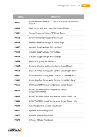 All Dodge OBD2 Codes List 263
CODES DEFINITION
P064D
Internal Control Module O2 Sensor Processor Performance
Bank 1
P0650 Malfunction Indicator Lamp (MIL) Control Circuit
P0651 Sensor Reference Voltage "B" Circuit Open
P0652 Sensor Reference Voltage "B" Circuit Low
P0653 Sensor Reference Voltage "B" Circuit High
P0657 Actuator Supply Voltage A Circuit/Open
P0658 Actuator Supply Voltage A Circuit Low
P0659 Actuator Supply Voltage A Circuit High
P065A Generator System Performance
P065D Reductant System Malfunction Lamp Control Circuit
P0660 Intake Manifold Tuning Valve Control Circuit/Open Bank 1
P0661 Intake Manifold Tuning Valve Control Circuit Low Bank 1
P0662 Intake Manifold Tuning Valve Control Circuit High Bank 1
P0666 PCM/ECM/TCM Internal Temperature Sensor Circuit
P0667
PCM/ECM/TCM Internal Temperature Sensor
Range/Performance
P0668 PCM/ECM/TCM Internal Temperature Sensor Circuit Low
P0669 PCM/ECM/TCM Internal Temperature Sensor Circuit High
P0670 Glow Plug Control Module Circuit Fault
P0671 Cylinder #1 Glow Plug Circuit
P0672 Cylinder #2 Glow Plug Circuit
P0673 Cylinder #3 Glow Plug Circuit
 