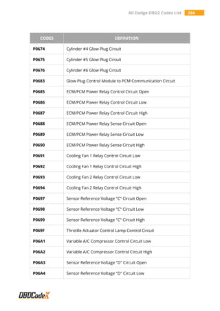 All Dodge OBD2 Codes List 264
CODES DEFINITION
P0674 Cylinder #4 Glow Plug Circuit
P0675 Cylinder #5 Glow Plug Circuit
P0676 Cylinder #6 Glow Plug Circuit
P0683 Glow Plug Control Module to PCM Communication Circuit
P0685 ECM/PCM Power Relay Control Circuit Open
P0686 ECM/PCM Power Relay Control Circuit Low
P0687 ECM/PCM Power Relay Control Circuit High
P0688 ECM/PCM Power Relay Sense Circuit Open
P0689 ECM/PCM Power Relay Sense Circuit Low
P0690 ECM/PCM Power Relay Sense Circuit High
P0691 Cooling Fan 1 Relay Control Circuit Low
P0692 Cooling Fan 1 Relay Control Circuit High
P0693 Cooling Fan 2 Relay Control Circuit Low
P0694 Cooling Fan 2 Relay Control Circuit High
P0697 Sensor Reference Voltage "C" Circuit Open
P0698 Sensor Reference Voltage "C" Circuit Low
P0699 Sensor Reference Voltage "C" Circuit High
P069F Throttle Actuator Control Lamp Control Circuit
P06A1 Variable A/C Compressor Control Circuit Low
P06A2 Variable A/C Compressor Control Circuit High
P06A3 Sensor Reference Voltage "D" Circuit Open
P06A4 Sensor Reference Voltage "D" Circuit Low
 