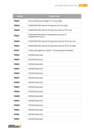 All Dodge OBD2 Codes List 265
CODES DEFINITION
P06A5 Sensor Reference Voltage "D" Circuit High
P06AA PCM/ECM/TCM Internal Temperature B Too High
P06AB PCM/ECM/TCM Internal Temperature Sensor B Circuit
P06AC
PCM/ECM/TCM Internal Temperature Sensor B
Range/Performance
P06AD PCM/ECM/TCM Internal Temperature Sensor B Circuit Low
P06AE PCM/ECM/TCM Internal Temperature Sensor B Circuit High
P06AF Torque Management System - Forced Engine Shutdown
P06D2 ISO/SAE Reserved
P06D3 ISO/SAE Reserved
P06D4 ISO/SAE Reserved
P06D5 ISO/SAE Reserved
P06D6 ISO/SAE Reserved
P06D7 ISO/SAE Reserved
P06D8 ISO/SAE Reserved
P06D9 ISO/SAE Reserved
P06DA ISO/SAE Reserved
P06DB ISO/SAE Reserved
P06DC ISO/SAE Reserved
P06DD ISO/SAE Reserved
P06DE ISO/SAE Reserved
P06DF ISO/SAE Reserved
P06E0 ISO/SAE Reserved
 