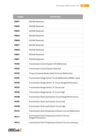 All Dodge OBD2 Codes List 267
CODES DEFINITION
P06F7 ISO/SAE Reserved
P06F8 ISO/SAE Reserved
P06F9 ISO/SAE Reserved
P06FA ISO/SAE Reserved
P06FB ISO/SAE Reserved
P06FC ISO/SAE Reserved
P06FD ISO/SAE Reserved
P06FE ISO/SAE Reserved
P06FF ISO/SAE Reserved
P0700 Transmission Control System TCS Malfunction
P0702 Transmission Control System Electrical
P0703 Torque Converter/Brake Switch B Circuit Malfunction
P0705 Transmission Range Sensor Circuit Malfunction (PRNDL input)
P0706 Transmission Range Sensor "A" Circuit Range/Performance
P0707 Transmission Range Sensor "A" Circuit Low
P0708 Transmission Range Sensor "A" Circuit High
P070B Transmission Fluid Level Sensor Circuit Range/Performance
P070C Transmission Fluid Level Sensor Circuit Low
P070D Transmission Fluid Level Sensor Circuit High
P0710 Transmission Fluid Temperature Sensor A Circuit Malfunction
P0711
Transmission Fluid Temperature Sensor A Circuit
Range/Performance
P0712 Transmission Fluid Temperature Sensor A Circuit Low Input
 