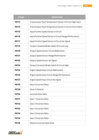 All Dodge OBD2 Codes List 268
CODES DEFINITION
P0713 Transmission Fluid Temperature Sensor A Circuit High Input
P0714 Transmission Fluid Temperature Sensor A Circuit Intermittent
P0715 Input/Turbine Speed Sensor A Circuit
P0716 Input/Turbine Speed Sensor A Circuit Range/Performance
P0717 Input/Turbine Speed Sensor A Circuit No Signal
P0719 Torque Converter/Brake Switch B Circuit Low
P0720 Output Speed Sensor Circuit Malfunction
P0721 Output Speed Sensor Range/Performance
P0722 Output Speed Sensor No Signal
P0724 Torque Converter/Brake Switch B Circuit High
P0725 Engine Speed Input Circuit Malfunction
P0726 Engine Speed Input Circuit Range/Performance
P0727 Engine Speed Input Circuit No Signal
P0729 Gear 6 Incorrect Ratio
P072A Stuck In Neutral
P0730 Incorrect Gear Ratio
P0731 Gear 1 Incorrect Ratio
P0732 Gear 2 Incorrect Ratio
P0733 Gear 3 Incorrect Ratio
P0734 Gear 4 Incorrect Ratio
P0735 Gear 5 Incorrect Ratio
P0736 Reverse Incorrect Gear Ratio
 