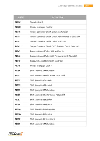 All Dodge OBD2 Codes List 269
CODES DEFINITION
P073C Stuck In Gear 7
P073D Unable to engage Neutral
P0740 Torque Converter Clutch Circuit Malfunction
P0741 Torque Converter Clutch Circuit Performance or Stuck Off
P0742 Torque Converter Clutch Circuit Stuck On
P0743 Torque Converter Clutch (TCC) Solenoid Circuit Electrical
P0745 Pressure Control Solenoid A Malfunction
P0746 Pressure Control Solenoid A Performance Or Stuck Off
P0748 Pressure Control Solenoid A Electrical
P074F Unable to engage Gear 7
P0750 Shift Solenoid A Malfunction
P0751 Shift Solenoid A Performance / Stuck Off
P0752 Shift Solenoid A Stuck On
P0753 Shift Solenoid A Electrical
P0755 Shift Solenoid B Malfunction
P0756 Shift Solenoid B Performance / Stuck Off
P0757 Shift Solenoid B Stuck On
P0758 Shift Solenoid B Electrical
P075A Shift Solenoid G Malfunction
P075D Shift Solenoid G Electrical
P075E Shift Solenoid G Intermittent
P0760 Shift Solenoid C Malfunction
 