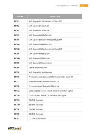 All Dodge OBD2 Codes List 270
CODES DEFINITION
P0761 Shift Solenoid C Performance / Stuck Off
P0762 Shift Solenoid C Stuck On
P0763 Shift Solenoid C Electrical
P0765 Shift Solenoid D Malfunction
P0766 Shift Solenoid D Performance / Stuck Off
P076A Shift Solenoid H Malfunction
P076B Shift Solenoid H Performance / Stuck Off
P076C Shift Solenoid H Stuck On
P076D Shift Solenoid H Electrical
P076E Shift Solenoid H Intermittent
P076F Gear 6 Incorrect Ratio
P0770 Shift Solenoid E Malfunction
P0776 Pressure Control Solenoid B Performance Or Stuck Off
P0777 Pressure Control Solenoid B Stuck On
P0778 Pressure Control Solenoid B Electrical
P077A Output Speed Sensor Circuit - Loss Of Direction Signal
P077B Output Speed Sensor Circuit - Direction Signal
P077C ISO/SAE Reserved
P077D ISO/SAE Reserved
P077E ISO/SAE Reserved
P077F ISO/SAE Reserved
P0781 1-2 Shift Malfunction
 