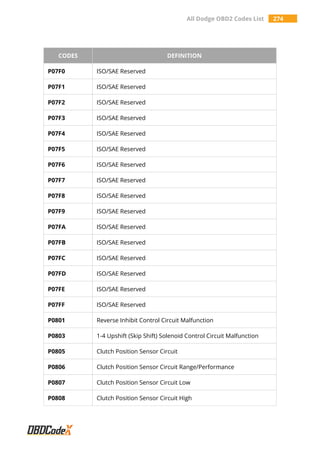All Dodge OBD2 Codes List 274
CODES DEFINITION
P07F0 ISO/SAE Reserved
P07F1 ISO/SAE Reserved
P07F2 ISO/SAE Reserved
P07F3 ISO/SAE Reserved
P07F4 ISO/SAE Reserved
P07F5 ISO/SAE Reserved
P07F6 ISO/SAE Reserved
P07F7 ISO/SAE Reserved
P07F8 ISO/SAE Reserved
P07F9 ISO/SAE Reserved
P07FA ISO/SAE Reserved
P07FB ISO/SAE Reserved
P07FC ISO/SAE Reserved
P07FD ISO/SAE Reserved
P07FE ISO/SAE Reserved
P07FF ISO/SAE Reserved
P0801 Reverse Inhibit Control Circuit Malfunction
P0803 1-4 Upshift (Skip Shift) Solenoid Control Circuit Malfunction
P0805 Clutch Position Sensor Circuit
P0806 Clutch Position Sensor Circuit Range/Performance
P0807 Clutch Position Sensor Circuit Low
P0808 Clutch Position Sensor Circuit High
 