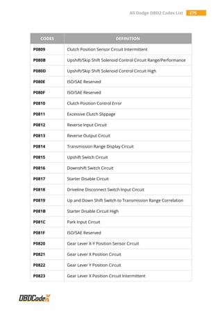 All Dodge OBD2 Codes List 275
CODES DEFINITION
P0809 Clutch Position Sensor Circuit Intermittent
P080B Upshift/Skip Shift Solenoid Control Circuit Range/Performance
P080D Upshift/Skip Shift Solenoid Control Circuit High
P080E ISO/SAE Reserved
P080F ISO/SAE Reserved
P0810 Clutch Position Control Error
P0811 Excessive Clutch Slippage
P0812 Reverse Input Circuit
P0813 Reverse Output Circuit
P0814 Transmission Range Display Circuit
P0815 Upshift Switch Circuit
P0816 Downshift Switch Circuit
P0817 Starter Disable Circuit
P0818 Driveline Disconnect Switch Input Circuit
P0819 Up and Down Shift Switch to Transmission Range Correlation
P081B Starter Disable Circuit High
P081C Park Input Circuit
P081F ISO/SAE Reserved
P0820 Gear Lever X-Y Position Sensor Circuit
P0821 Gear Lever X Position Circuit
P0822 Gear Lever Y Position Circuit
P0823 Gear Lever X Position Circuit Intermittent
 