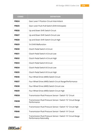 All Dodge OBD2 Codes List 276
CODES DEFINITION
P0824 Gear Lever Y Position Circuit Intermittent
P0825 Gear Lever Push-Pull Switch (Shift Anticipate)
P0826 Up and Down Shift Switch Circuit
P0827 Up and Down Shift Switch Circuit Low
P0828 Up and Down Shift Switch Circuit High
P0829 5-6 Shift Malfunction
P0830 Clutch Pedal Switch A Circuit
P0831 Clutch Pedal Switch A Circuit Low
P0832 Clutch Pedal Switch A Circuit High
P0833 Clutch Pedal Switch B Circuit
P0834 Clutch Pedal Switch B Circuit Low
P0835 Clutch Pedal Switch B Circuit High
P0836 Four Wheel Drive (4WD) Switch Circuit
P0837 Four Wheel Drive (4WD) Switch Circuit Range/Performance
P0838 Four Wheel Drive (4WD) Switch Circuit Low
P0839 Four Wheel Drive (4WD) Switch Circuit High
P083A Transmission Fluid Pressure Sensor / Switch "G" Circuit
P083B
Transmission Fluid Pressure Sensor / Switch "G" Circuit Range
Performance
P083D Transmission Fluid Pressure Sensor / Switch "G" Circuit High
P0840 Transmission Fluid Pressure Sensor / Switch "A" Circuit
P0841
Transmission Fluid Pressure Sensor / Switch "A" Circuit Range
Performance Rationality
 