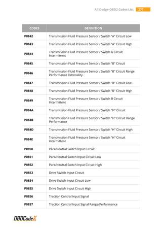 All Dodge OBD2 Codes List 277
CODES DEFINITION
P0842 Transmission Fluid Pressure Sensor / Switch "A" Circuit Low
P0843 Transmission Fluid Pressure Sensor / Switch "A" Circuit High
P0844
Transmission Fluid Pressure Sensor / Switch A Circuit
Intermittent
P0845 Transmission Fluid Pressure Sensor / Switch "B" Circuit
P0846
Transmission Fluid Pressure Sensor / Switch "B" Circuit Range
Performance Rationality
P0847 Transmission Fluid Pressure Sensor / Switch "B" Circuit Low
P0848 Transmission Fluid Pressure Sensor / Switch "B" Circuit High
P0849
Transmission Fluid Pressure Sensor / Switch B Circuit
Intermittent
P084A Transmission Fluid Pressure Sensor / Switch "H" Circuit
P084B
Transmission Fluid Pressure Sensor / Switch "H" Circuit Range
Performance
P084D Transmission Fluid Pressure Sensor / Switch "H" Circuit High
P084E
Transmission Fluid Pressure Sensor / Switch "H" Circuit
Intermittent
P0850 Park/Neutral Switch Input Circuit
P0851 Park/Neutral Switch Input Circuit Low
P0852 Park/Neutral Switch Input Circuit High
P0853 Drive Switch Input Circuit
P0854 Drive Switch Input Circuit Low
P0855 Drive Switch Input Circuit High
P0856 Traction Control Input Signal
P0857 Traction Control Input Signal Range/Performance
 