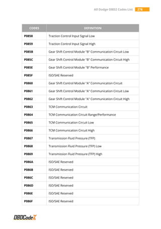 All Dodge OBD2 Codes List 278
CODES DEFINITION
P0858 Traction Control Input Signal Low
P0859 Traction Control Input Signal High
P085B Gear Shift Control Module "B" Communication Circuit Low
P085C Gear Shift Control Module "B" Communication Circuit High
P085E Gear Shift Control Module "B" Performance
P085F ISO/SAE Reserved
P0860 Gear Shift Control Module "A" Communication Circuit
P0861 Gear Shift Control Module "A" Communication Circuit Low
P0862 Gear Shift Control Module "A" Communication Circuit High
P0863 TCM Communication Circuit
P0864 TCM Communication Circuit Range/Performance
P0865 TCM Communication Circuit Low
P0866 TCM Communication Circuit High
P0867 Transmission Fluid Pressure (TFP)
P0868 Transmission Fluid Pressure (TFP) Low
P0869 Transmission Fluid Pressure (TFP) High
P086A ISO/SAE Reserved
P086B ISO/SAE Reserved
P086C ISO/SAE Reserved
P086D ISO/SAE Reserved
P086E ISO/SAE Reserved
P086F ISO/SAE Reserved
 