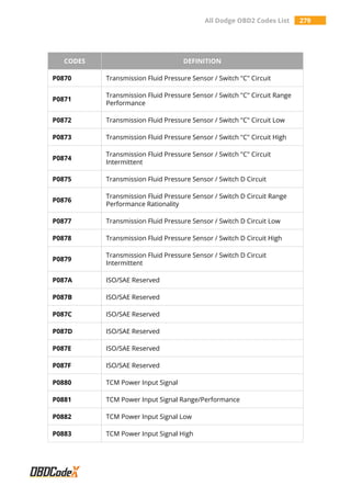 All Dodge OBD2 Codes List 279
CODES DEFINITION
P0870 Transmission Fluid Pressure Sensor / Switch "C" Circuit
P0871
Transmission Fluid Pressure Sensor / Switch "C" Circuit Range
Performance
P0872 Transmission Fluid Pressure Sensor / Switch "C" Circuit Low
P0873 Transmission Fluid Pressure Sensor / Switch "C" Circuit High
P0874
Transmission Fluid Pressure Sensor / Switch "C" Circuit
Intermittent
P0875 Transmission Fluid Pressure Sensor / Switch D Circuit
P0876
Transmission Fluid Pressure Sensor / Switch D Circuit Range
Performance Rationality
P0877 Transmission Fluid Pressure Sensor / Switch D Circuit Low
P0878 Transmission Fluid Pressure Sensor / Switch D Circuit High
P0879
Transmission Fluid Pressure Sensor / Switch D Circuit
Intermittent
P087A ISO/SAE Reserved
P087B ISO/SAE Reserved
P087C ISO/SAE Reserved
P087D ISO/SAE Reserved
P087E ISO/SAE Reserved
P087F ISO/SAE Reserved
P0880 TCM Power Input Signal
P0881 TCM Power Input Signal Range/Performance
P0882 TCM Power Input Signal Low
P0883 TCM Power Input Signal High
 