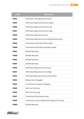 All Dodge OBD2 Codes List 280
CODES DEFINITION
P0884 TCM Power Input Signal Intermittent
P0885 TCM Power Relay Control Circuit /Open
P0886 TCM Power Relay Control Circuit Low
P0887 TCM Power Relay Control Circuit High
P0888 TCM Power Relay Sense Circuit
P0889 TCM Power Relay Sense Circuit Range/Performance
P088A Transmission Fluid Filter Deteriorated
P088B Transmission Fluid Filter Very Deteriorated
P088C ISO/SAE Reserved
P088D ISO/SAE Reserved
P088E ISO/SAE Reserved
P088F ISO/SAE Reserved
P0890 TCM Power Relay Sense Circuit Low
P0891 TCM Power Relay Sense Circuit High
P0892 TCM Power Relay Sense Circuit Intermittent
P0893 Multiple Gears Engaged
P0894 Transmission Component Slipping
P0895 Shift Time Too Short
P0896 Shift Time Too Long
P0897 Transmission Fluid Deteriorated
P0898 Transmission Control System MIL Request Circuit Low
P08A0 ISO/SAE Reserved
 