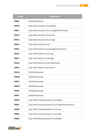 All Dodge OBD2 Codes List 286
CODES DEFINITION
P090F ISO/SAE Reserved
P0910 Gate Select Actuator Circuit/Open
P0911 Gate Select Actuator Circuit Range/Performance
P0912 Gate Select Actuator Circuit Low
P0913 Gate Select Actuator Circuit High
P0914 Gear Shift Position Circuit
P0915 Gear Shift Position Circuit Range/Performance
P0916 Gear Shift Position Circuit Low
P0917 Gear Shift Position Circuit High
P0918 Gear Shift Position Circuit Intermittent
P0919 Gear Shift Position Control Error
P091A ISO/SAE Reserved
P091B ISO/SAE Reserved
P091C ISO/SAE Reserved
P091D ISO/SAE Reserved
P091E ISO/SAE Reserved
P091F ISO/SAE Reserved
P0920 Gear Shift Forward Actuator Circuit/Open
P0921 Gear Shift Forward Actuator Circuit Range/Performance
P0922 Gear Shift Forward Actuator Circuit Low
P0923 Gear Shift Forward Actuator Circuit High
P0924 Gear Shift Reverse Actuator Circuit/Open
 