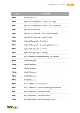 All Dodge OBD2 Codes List 288
CODES DEFINITION
P093F ISO/SAE Reserved
P0940 Hydraulic Oil Temperature Sensor Circuit High
P0941 Hydraulic Oil Temperature Sensor Circuit Intermittent
P0942 Hydraulic Pressure Unit
P0943 Hydraulic Pressure Unit Cycling Period Too Short
P0944 Hydraulic Pressure Unit Loss of Pressure
P0945 Hydraulic Pump Relay Circuit/Open
P0946 Hydraulic Pump Relay Circuit Range/Performance
P0947 Hydraulic Pump Relay Circuit Low
P0948 Hydraulic Pump Relay Circuit High
P0949 Auto Shift Manual Adaptive Learning Not Complete
P094A ISO/SAE Reserved
P094B ISO/SAE Reserved
P094C ISO/SAE Reserved
P094D ISO/SAE Reserved
P094E ISO/SAE Reserved
P094F ISO/SAE Reserved
P0950 Auto Shift Manual Control Circuit
P0951 Auto Shift Manual Control Circuit Range/Performance
P0952 Auto Shift Manual Control Circuit Low
P0953 Auto Shift Manual Control Circuit High
P0954 Auto Shift Manual Control Circuit Intermittent
 