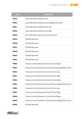 All Dodge OBD2 Codes List 289
CODES DEFINITION
P0955 Auto Shift Manual Mode Circuit
P0956 Auto Shift Manual Mode Circuit Range/Performance
P0957 Auto Shift Manual Mode Circuit Low
P0958 Auto Shift Manual Mode Circuit High
P0959 Auto Shift Manual Mode Circuit Intermittent
P095A ISO/SAE Reserved
P095B ISO/SAE Reserved
P095C ISO/SAE Reserved
P095D ISO/SAE Reserved
P095E ISO/SAE Reserved
P095F ISO/SAE Reserved
P0960 Pressure Control Solenoid A Control Circuit/Open
P0961 Pressure Control Solenoid A Control Circuit Range/Performance
P0962 Pressure Control Solenoid A Control Circuit Low
P0963 Pressure Control Solenoid A Control Circuit High
P0964 Pressure Control Solenoid B Control Circuit/Open
P0965 Pressure Control Solenoid B Control Circuit Range/Performance
P0966 Pressure Control Solenoid B Control Circuit Low
P0967 Pressure Control Solenoid B Control Circuit High
P0968 Pressure Control Solenoid C Control Circuit/Open
P0969 Pressure Control Solenoid C Control Circuit Range/Performance
P096A ISO/SAE Reserved
 