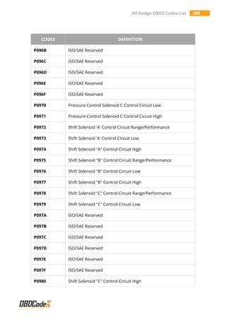 All Dodge OBD2 Codes List 290
CODES DEFINITION
P096B ISO/SAE Reserved
P096C ISO/SAE Reserved
P096D ISO/SAE Reserved
P096E ISO/SAE Reserved
P096F ISO/SAE Reserved
P0970 Pressure Control Solenoid C Control Circuit Low
P0971 Pressure Control Solenoid C Control Circuit High
P0972 Shift Solenoid 'A' Control Circuit Range/Performance
P0973 Shift Solenoid 'A' Control Circuit Low
P0974 Shift Solenoid "A" Control Circuit High
P0975 Shift Solenoid "B" Control Circuit Range/Performance
P0976 Shift Solenoid "B" Control Circuit Low
P0977 Shift Solenoid "B" Control Circuit High
P0978 Shift Solenoid "C" Control Circuit Range/Performance
P0979 Shift Solenoid "C" Control Circuit Low
P097A ISO/SAE Reserved
P097B ISO/SAE Reserved
P097C ISO/SAE Reserved
P097D ISO/SAE Reserved
P097E ISO/SAE Reserved
P097F ISO/SAE Reserved
P0980 Shift Solenoid "C" Control Circuit High
 