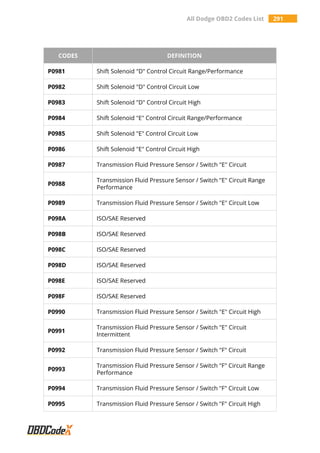 All Dodge OBD2 Codes List 291
CODES DEFINITION
P0981 Shift Solenoid "D" Control Circuit Range/Performance
P0982 Shift Solenoid "D" Control Circuit Low
P0983 Shift Solenoid "D" Control Circuit High
P0984 Shift Solenoid "E" Control Circuit Range/Performance
P0985 Shift Solenoid "E" Control Circuit Low
P0986 Shift Solenoid "E" Control Circuit High
P0987 Transmission Fluid Pressure Sensor / Switch "E" Circuit
P0988
Transmission Fluid Pressure Sensor / Switch "E" Circuit Range
Performance
P0989 Transmission Fluid Pressure Sensor / Switch "E" Circuit Low
P098A ISO/SAE Reserved
P098B ISO/SAE Reserved
P098C ISO/SAE Reserved
P098D ISO/SAE Reserved
P098E ISO/SAE Reserved
P098F ISO/SAE Reserved
P0990 Transmission Fluid Pressure Sensor / Switch "E" Circuit High
P0991
Transmission Fluid Pressure Sensor / Switch "E" Circuit
Intermittent
P0992 Transmission Fluid Pressure Sensor / Switch "F" Circuit
P0993
Transmission Fluid Pressure Sensor / Switch "F" Circuit Range
Performance
P0994 Transmission Fluid Pressure Sensor / Switch "F" Circuit Low
P0995 Transmission Fluid Pressure Sensor / Switch "F" Circuit High
 