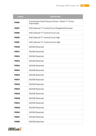 All Dodge OBD2 Codes List 292
CODES DEFINITION
P0996
Transmission Fluid Pressure Sensor / Switch "F" Circuit
Intermittent
P0997 Shift Solenoid "F" Control Circuit Range/Performance
P0998 Shift Solenoid "F" Control Circuit Low
P0999 Shift Solenoid "F" Control Circuit High
P099F Shift Solenoid "H" Control Circuit High
P09A0 ISO/SAE Reserved
P09A1 ISO/SAE Reserved
P09A2 ISO/SAE Reserved
P09A3 ISO/SAE Reserved
P09A4 ISO/SAE Reserved
P09A5 ISO/SAE Reserved
P09A6 ISO/SAE Reserved
P09A7 ISO/SAE Reserved
P09A8 ISO/SAE Reserved
P09A9 ISO/SAE Reserved
P09AA ISO/SAE Reserved
P09AB ISO/SAE Reserved
P09AC ISO/SAE Reserved
P09AD ISO/SAE Reserved
P09AE ISO/SAE Reserved
P09AF ISO/SAE Reserved
P09B0 ISO/SAE Reserved
 