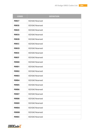 All Dodge OBD2 Codes List 294
CODES DEFINITION
P09C7 ISO/SAE Reserved
P09C8 ISO/SAE Reserved
P09C9 ISO/SAE Reserved
P09CA ISO/SAE Reserved
P09CB ISO/SAE Reserved
P09CC ISO/SAE Reserved
P09CD ISO/SAE Reserved
P09CE ISO/SAE Reserved
P09CF ISO/SAE Reserved
P09D0 ISO/SAE Reserved
P09D1 ISO/SAE Reserved
P09D2 ISO/SAE Reserved
P09D3 ISO/SAE Reserved
P09D4 ISO/SAE Reserved
P09D5 ISO/SAE Reserved
P09D6 ISO/SAE Reserved
P09D7 ISO/SAE Reserved
P09D8 ISO/SAE Reserved
P09D9 ISO/SAE Reserved
P09DA ISO/SAE Reserved
P09DB ISO/SAE Reserved
P09DC ISO/SAE Reserved
 