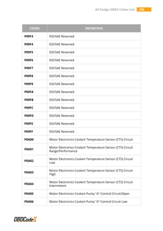 All Dodge OBD2 Codes List 296
CODES DEFINITION
P09F3 ISO/SAE Reserved
P09F4 ISO/SAE Reserved
P09F5 ISO/SAE Reserved
P09F6 ISO/SAE Reserved
P09F7 ISO/SAE Reserved
P09F8 ISO/SAE Reserved
P09F9 ISO/SAE Reserved
P09FA ISO/SAE Reserved
P09FB ISO/SAE Reserved
P09FC ISO/SAE Reserved
P09FD ISO/SAE Reserved
P09FE ISO/SAE Reserved
P09FF ISO/SAE Reserved
P0A00 Motor Electronics Coolant Temperature Sensor (CTS) Circuit
P0A01
Motor Electronics Coolant Temperature Sensor (CTS) Circuit
Range/Performance
P0A02
Motor Electronics Coolant Temperature Sensor (CTS) Circuit
Low
P0A03
Motor Electronics Coolant Temperature Sensor (CTS) Circuit
High
P0A04
Motor Electronics Coolant Temperature Sensor (CTS) Circuit
Intermittent
P0A05 Motor Electronics Coolant Pump "A" Control Circuit/Open
P0A06 Motor Electronics Coolant Pump "A" Control Circuit Low
 