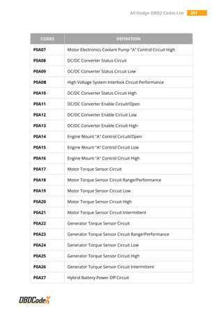 All Dodge OBD2 Codes List 297
CODES DEFINITION
P0A07 Motor Electronics Coolant Pump "A" Control Circuit High
P0A08 DC/DC Converter Status Circuit
P0A09 DC/DC Converter Status Circuit Low
P0A0B High Voltage System Interlock Circuit Performance
P0A10 DC/DC Converter Status Circuit High
P0A11 DC/DC Converter Enable Circuit/Open
P0A12 DC/DC Converter Enable Circuit Low
P0A13 DC/DC Converter Enable Circuit High
P0A14 Engine Mount "A" Control Circuit/Open
P0A15 Engine Mount "A" Control Circuit Low
P0A16 Engine Mount "A" Control Circuit High
P0A17 Motor Torque Sensor Circuit
P0A18 Motor Torque Sensor Circuit Range/Performance
P0A19 Motor Torque Sensor Circuit Low
P0A20 Motor Torque Sensor Circuit High
P0A21 Motor Torque Sensor Circuit Intermittent
P0A22 Generator Torque Sensor Circuit
P0A23 Generator Torque Sensor Circuit Range/Performance
P0A24 Generator Torque Sensor Circuit Low
P0A25 Generator Torque Sensor Circuit High
P0A26 Generator Torque Sensor Circuit Intermittent
P0A27 Hybrid Battery Power Off Circuit
 